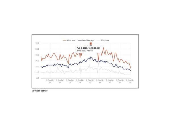 Wind watchers @NNWeather charted gusts peaking at 70mph around 10am in Northampton
