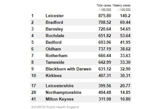How Northants compares with other areas in the country on the latest table of  C
Covid-19 cases