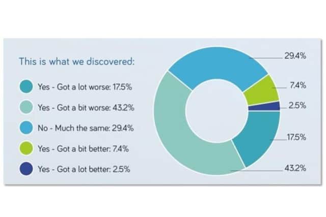 The survey results
