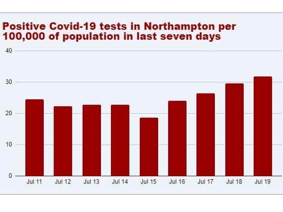 How the number of cases has risen per 100,000 people in Northampton over the last week