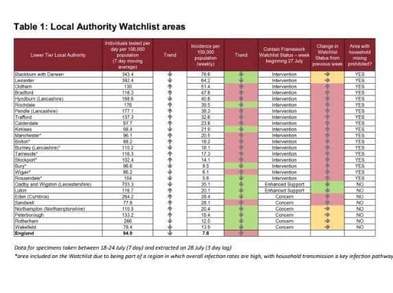 Northampton is on Public Health England's Covid-19 watchlist