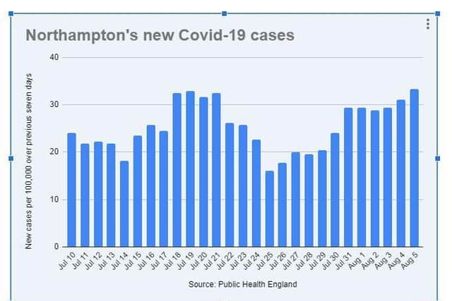 How the weekly average of Covid-19 cases is climbing in Northampton