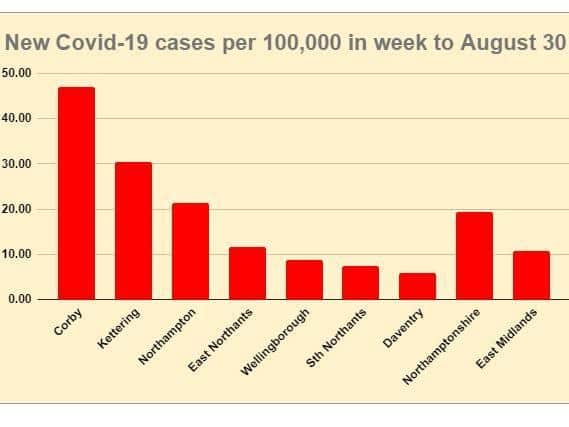 How Covid-19 cases are rising faster than the regional average in parts of Northamptonshire. Source: https://coronavirus.data.gov.uk/