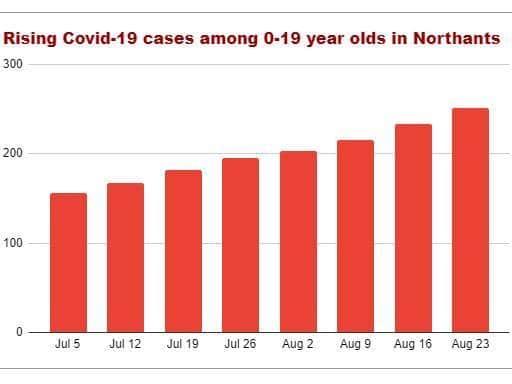 How the numbers of new cases have risen in Northamptonshire since the beginning of June. Source: Public Health Northamptonshire