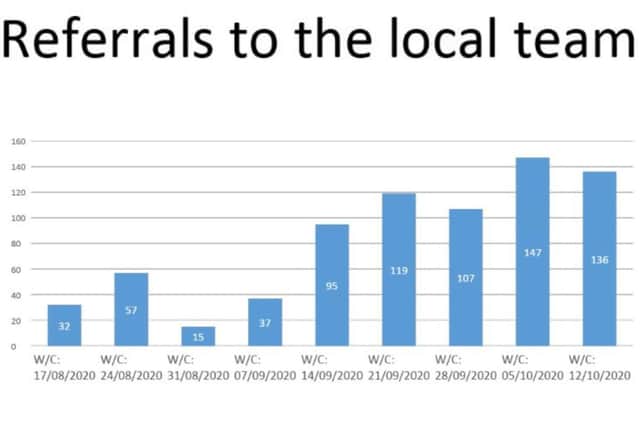 Figures show how the number of cases passed to the local team has increased in the last month