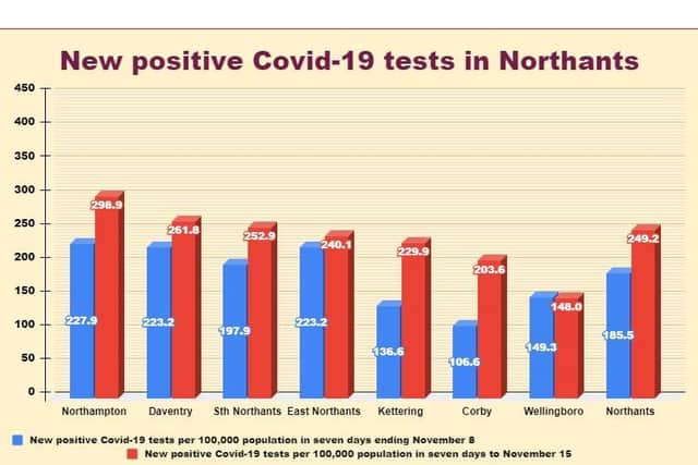 Public Health England figures show how the number of positive Covid tests is continuing to rise across Northamptonshire