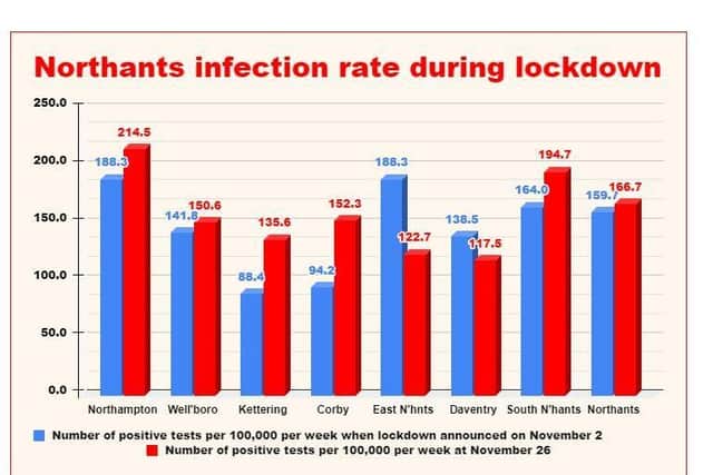 How Northamtponshire's infection rate has changed during lockdown. Source: https://coronavirus.data.gov.uk/details/cases