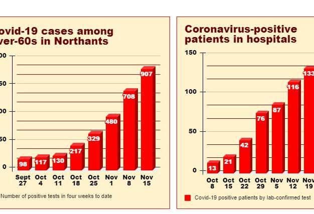 Numbers of positive tests among the county's over-60s have been mirrored by a rise in admissions to the county's two main hospitals. Source: Public Health Northamptonshire / NHS