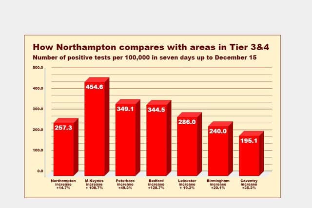 Government figures show how Northampton compares to neighbouring areas already in Tier Three and Four