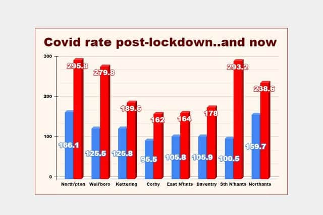 How the number of Covid cases have soared since lockdown ended on December 2, according to the Government's figures. Source: https://coronavirus.data.gov.uk/