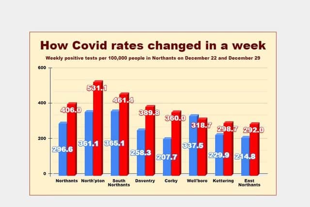 An area-by-area breakdown of how the number of positive tests has risen in Northamptonshire. Source: https://coronavirus.data.gov.uk/