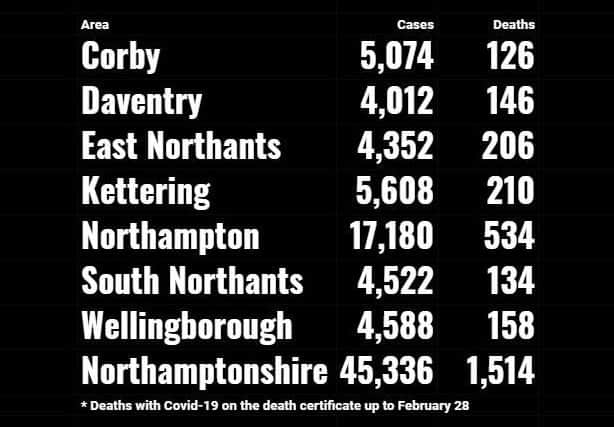 How the number of Covid cases and deaths in Northamptonshire stands according to latest government figures