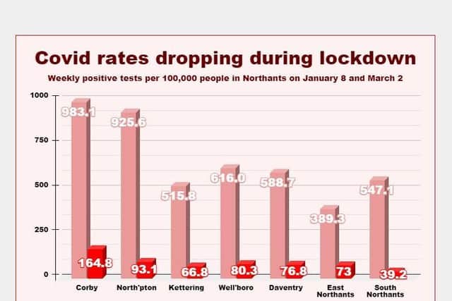 Covid cases dropping dramatically shows lockdown is working, says Northants' health chief. Source: coronavirus.data.gov.uk/details/cases