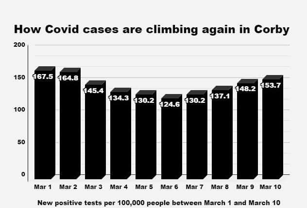 Covid cases began rising again in Corby from March 5 onwards. Source: https://coronavirus.data.gov.uk/details/cases