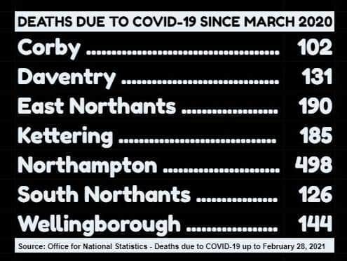 How many have died with Covid-19 in each of Northamptonshire's seven boroughs and districts during the pandemic