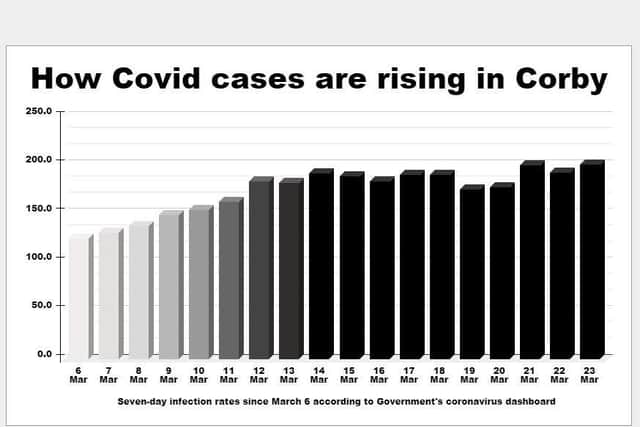 Corby's Covid-19 infection rate is now over 200, according to latest government figures published on Tuesday