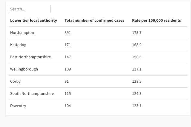 Local authorities in Northamptonshire ranked by rate of Covid-19 infections. Correct as of Saturday, May 10.