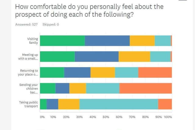 The results of the question around how comfortable people feel about doing certain things