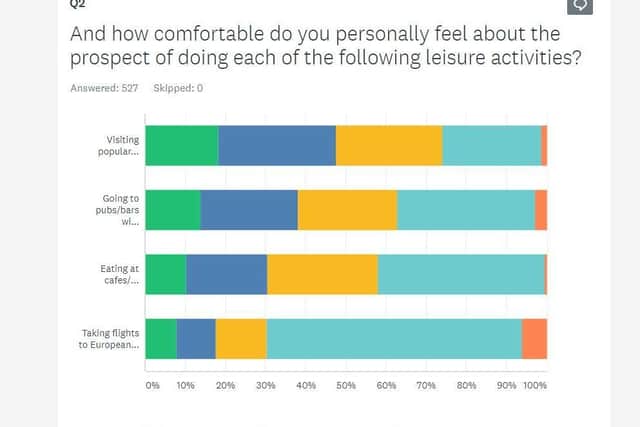 Survey results for this question