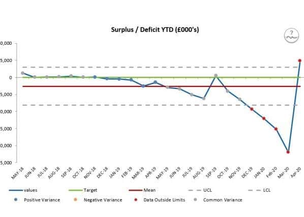 The write-off took the hospital's deficit from -22m to +4m in April.