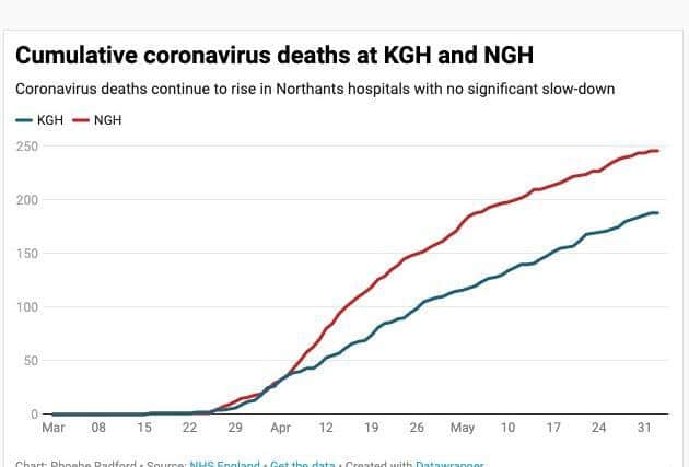 The total number of deaths at NGH and KGH keeps rising with no significant slow-down