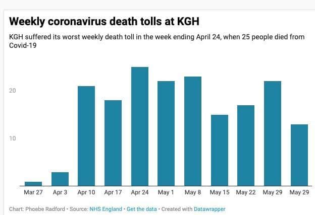 There has been more than or just under 20 deaths at KGH every week since mid April