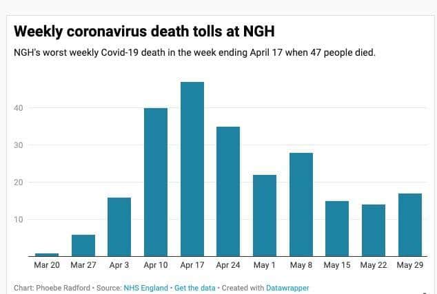 NGH recorded a peak of 47 deaths in the week ending April 17