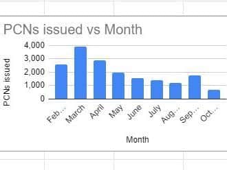 PCNs issued per month between February and October