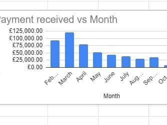 Payments received per month between February and October