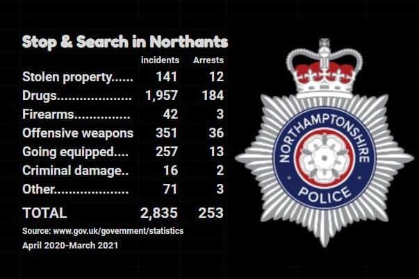 Police carried out 2,835 stop and searches in Northamptonshire last year, resulting in 253 arrests