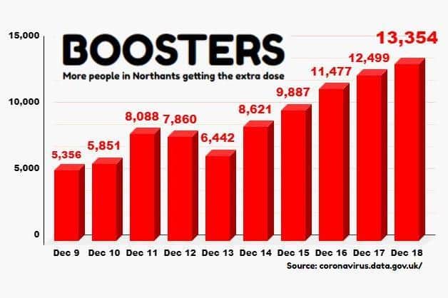 The number of people getting booster jabs has more than doubled in just over a week