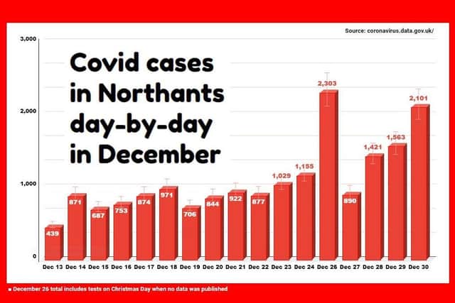 How the daily number of new Covid cases in Northants has multiplied by nearly five times since mid-December