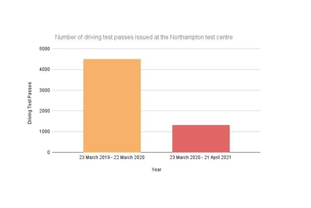 Data comparing the number of driving test passes issued in Northampton before and after the national lockdowns as result of Covid-19