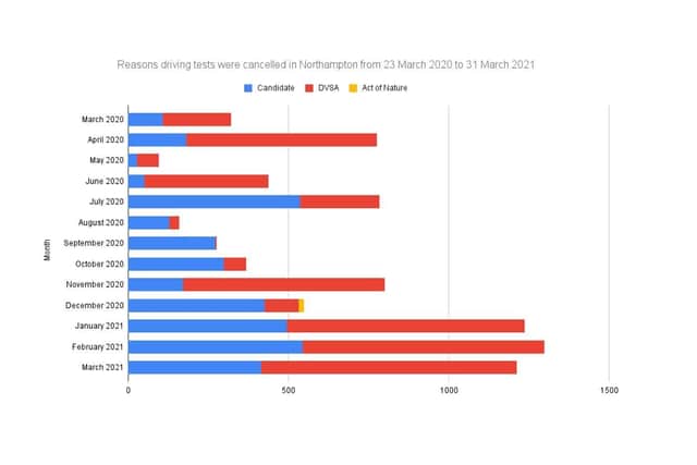 Data showing the reasons driving tests in Northampton were cancelled from March 2020 to March 2021.