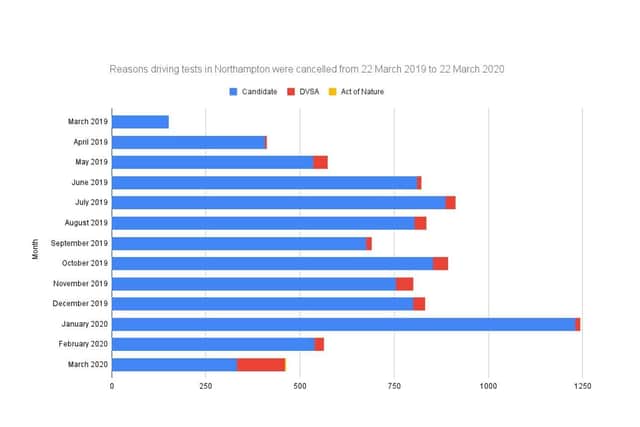 Data showing the reasons driving tests in Northampton were cancelled from March 2019 to March 2020.