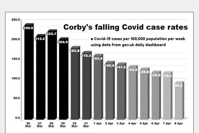 How Covid-19 case rates have fallen by more than half in the former Corby borough since March 24