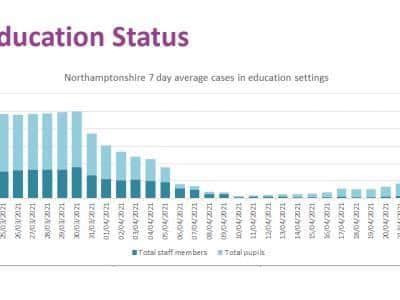 This chart shows the trend in 7-day average cases recorded in education settings in the last 28 days for both staff and pupils.
Public Health Northamptonshire