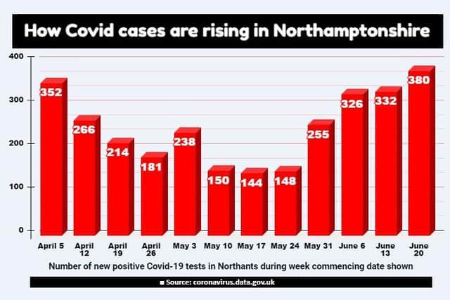 Nearly 400 new Covid cases were confirmed in Northamptonshire last week