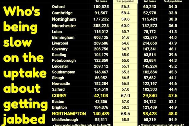 Northampton and Corby are still among the towns and cities with fewer than 70 per cent of adults vaccinated
