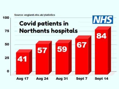The number of Covid patients in Northamptonshire hospitals has more than doubled in a month