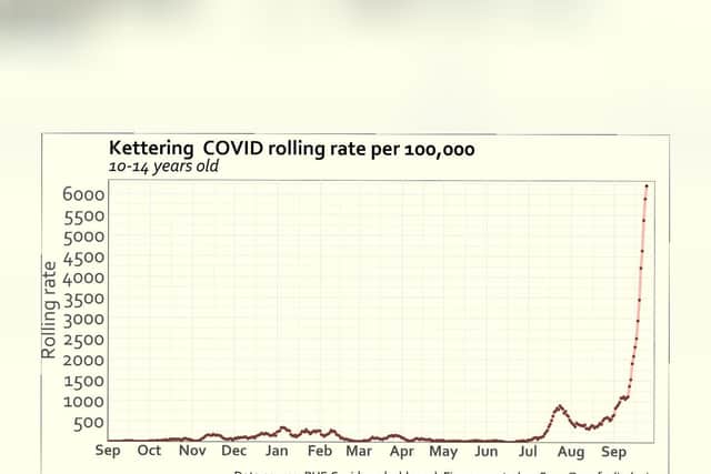 Kettering's rolling rate for those aged 10-14 - with a huge recent spike. Credit: @ProfColinDavis