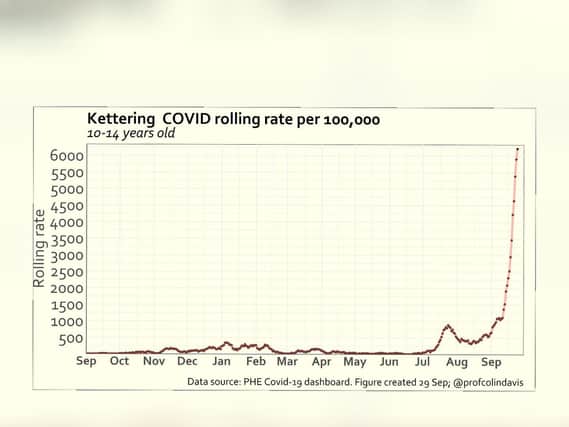 Kettering's rolling rate for those aged 10-14 - with a huge recent spike. Credit: @ProfColinDavis