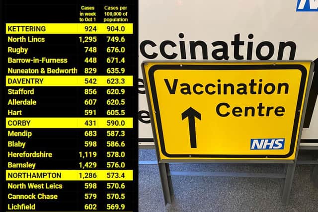 Five areas of Northamptonshire have the highest Covid case rates in England