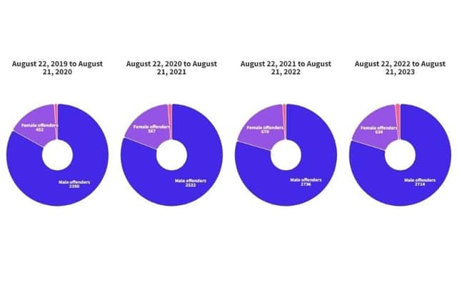 The gender of VAWG offenders over the past four years, in incidents reported to Northants Police. Blue represents males, purple represents females, and pink represents when the gender is unknown.