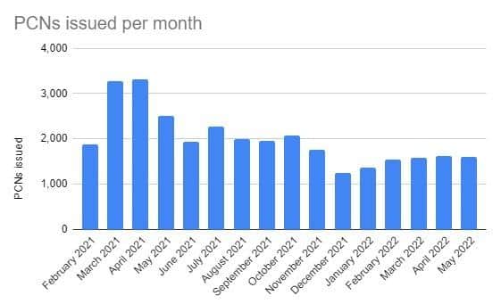 Here is a monthly break down of the number of PCNs issued to motorists by WNC