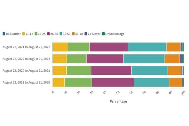 The age of offenders over the past four years, in VAWG incidents reported to Northants Police. The data has been categorised into different age ranges by this newspaper.