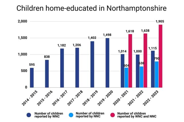 In total, around 1,905 children were home-educated last year in Northamptonshire, which is more than three times the number of pupils who received home-education in 2014.