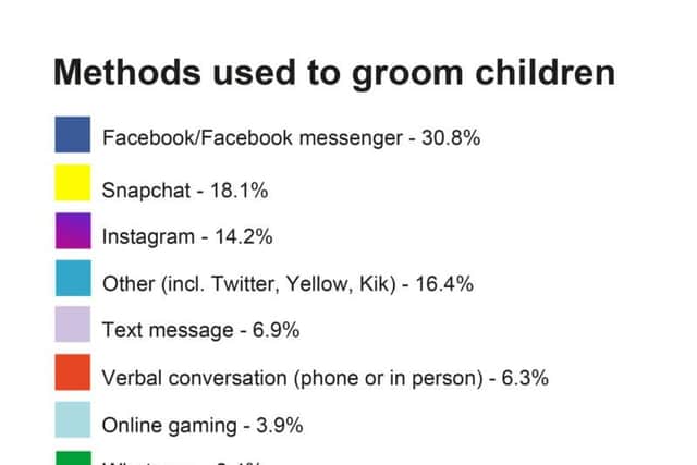 The children's charity says that the Government and social media must now use technology to prevent grooming.
