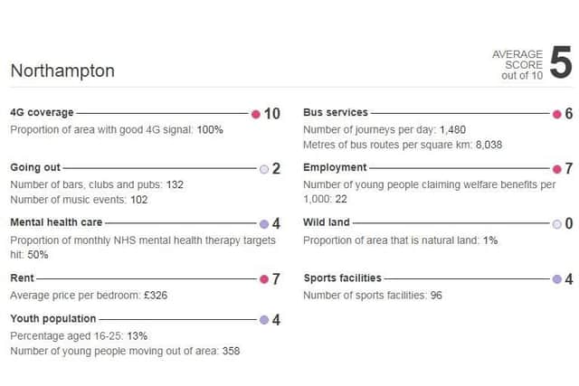 Northampton's scorecard in the rankings. Do you agree?