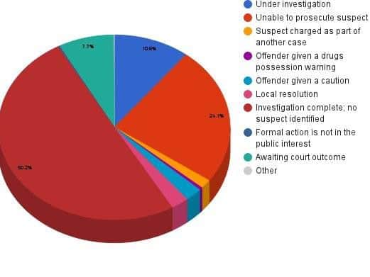 If anti-social behaviour incidents are discounted - the above chart shows that, in August, more than half of crimes resulted in no suspect being identified following an investigation.